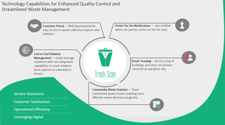 Benefits of Using Cloud Based Trash Scan App to Manage Valet Trash Services